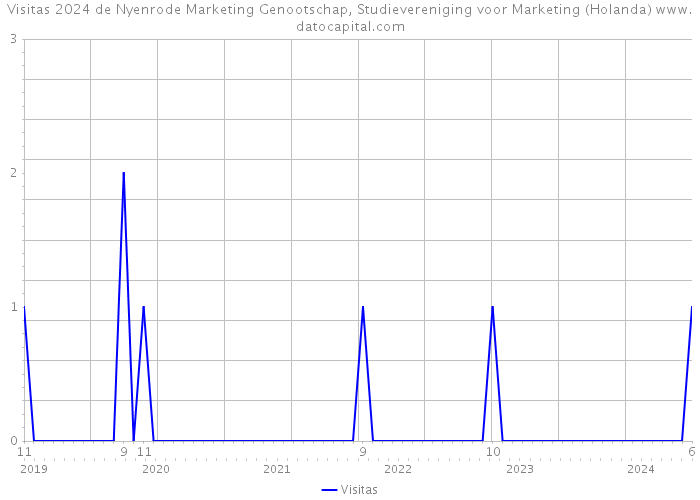 Visitas 2024 de Nyenrode Marketing Genootschap, Studievereniging voor Marketing (Holanda) 