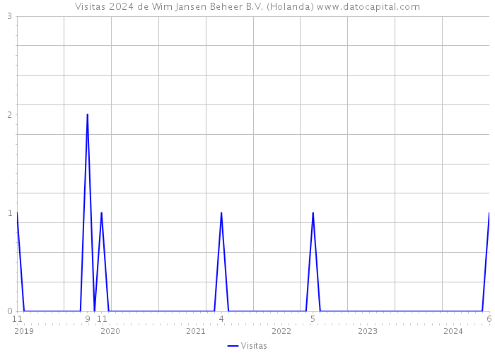 Visitas 2024 de Wim Jansen Beheer B.V. (Holanda) 