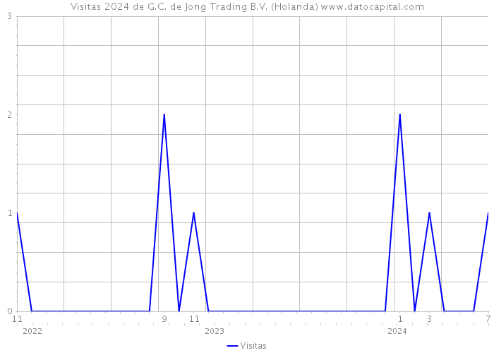 Visitas 2024 de G.C. de Jong Trading B.V. (Holanda) 