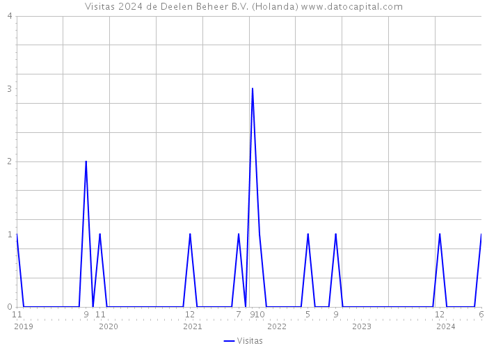 Visitas 2024 de Deelen Beheer B.V. (Holanda) 