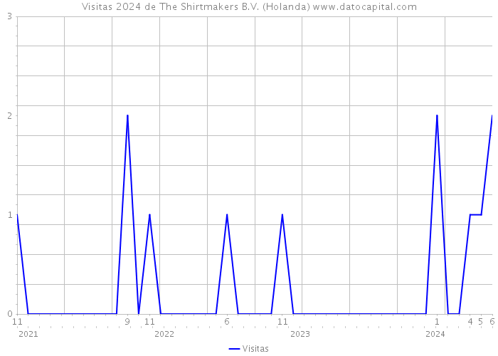 Visitas 2024 de The Shirtmakers B.V. (Holanda) 