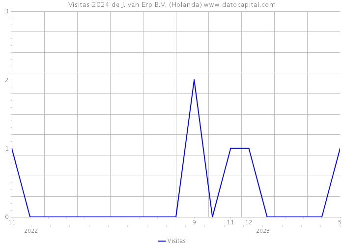 Visitas 2024 de J. van Erp B.V. (Holanda) 