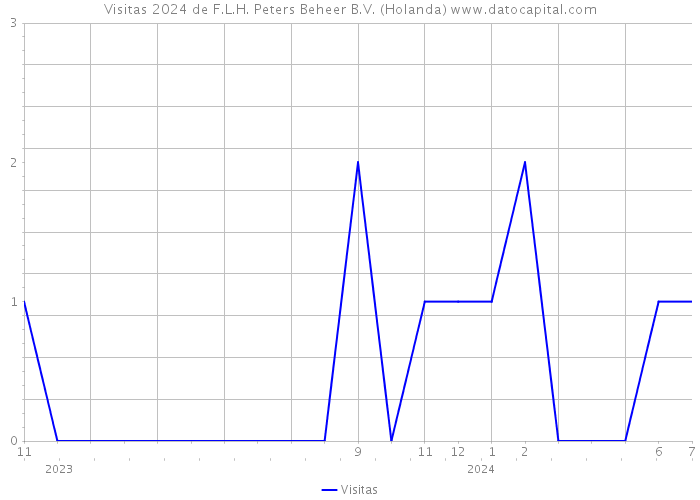 Visitas 2024 de F.L.H. Peters Beheer B.V. (Holanda) 