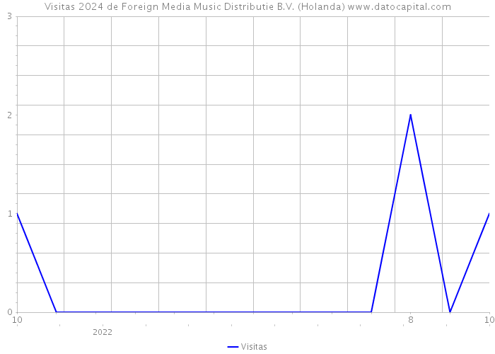 Visitas 2024 de Foreign Media Music Distributie B.V. (Holanda) 