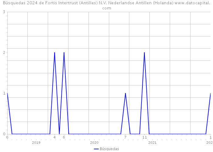 Búsquedas 2024 de Fortis Intertrust (Antilles) N.V. Nederlandse Antillen (Holanda) 