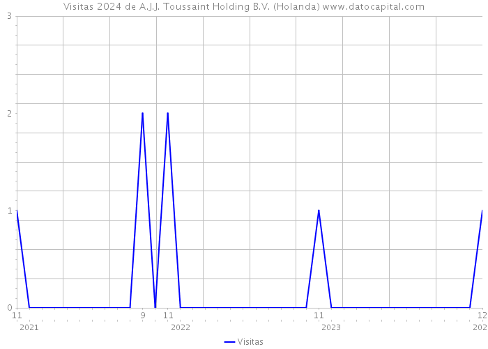Visitas 2024 de A.J.J. Toussaint Holding B.V. (Holanda) 