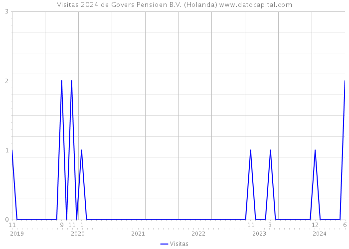 Visitas 2024 de Govers Pensioen B.V. (Holanda) 