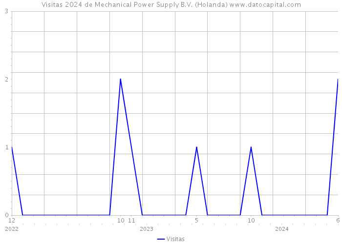 Visitas 2024 de Mechanical Power Supply B.V. (Holanda) 