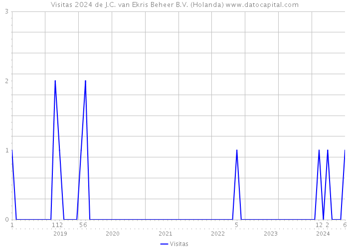 Visitas 2024 de J.C. van Ekris Beheer B.V. (Holanda) 