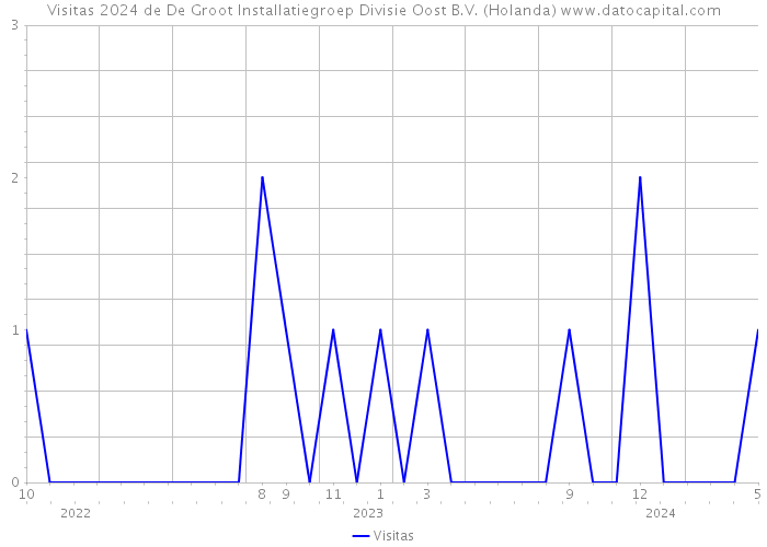 Visitas 2024 de De Groot Installatiegroep Divisie Oost B.V. (Holanda) 