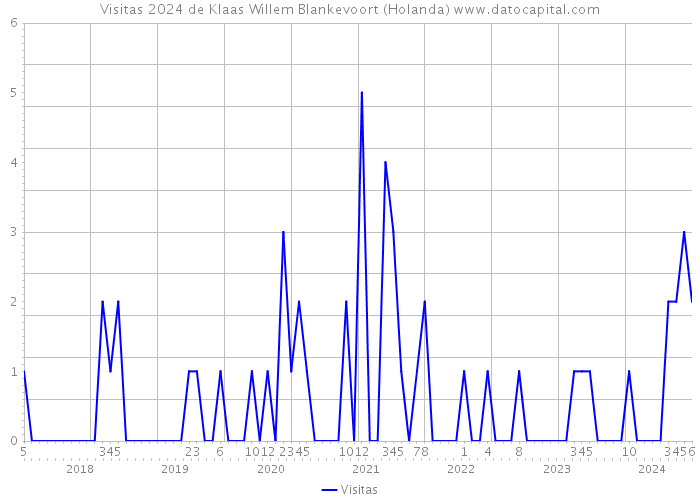 Visitas 2024 de Klaas Willem Blankevoort (Holanda) 