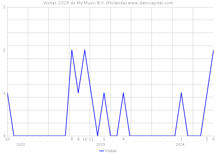 Visitas 2024 de My Music B.V. (Holanda) 