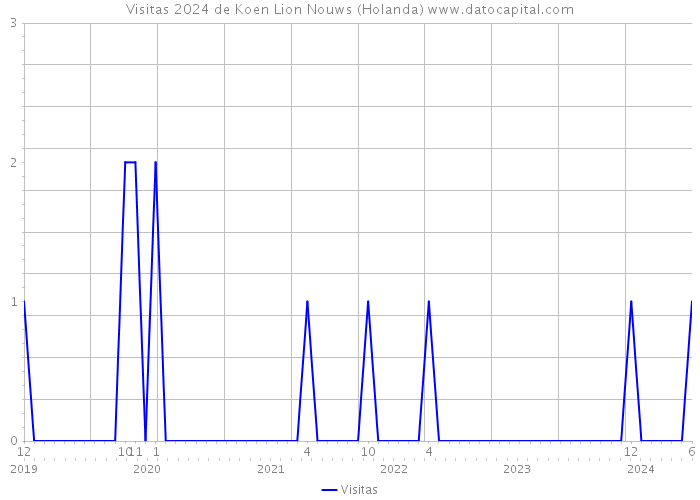 Visitas 2024 de Koen Lion Nouws (Holanda) 