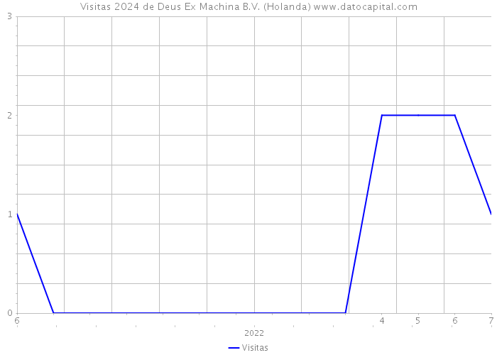 Visitas 2024 de Deus Ex Machina B.V. (Holanda) 