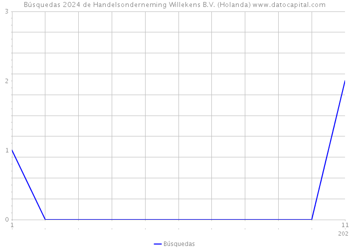 Búsquedas 2024 de Handelsonderneming Willekens B.V. (Holanda) 