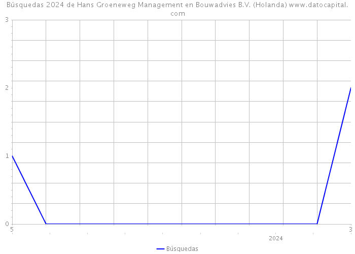 Búsquedas 2024 de Hans Groeneweg Management en Bouwadvies B.V. (Holanda) 