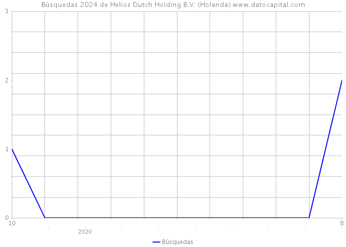 Búsquedas 2024 de Helios Dutch Holding B.V. (Holanda) 