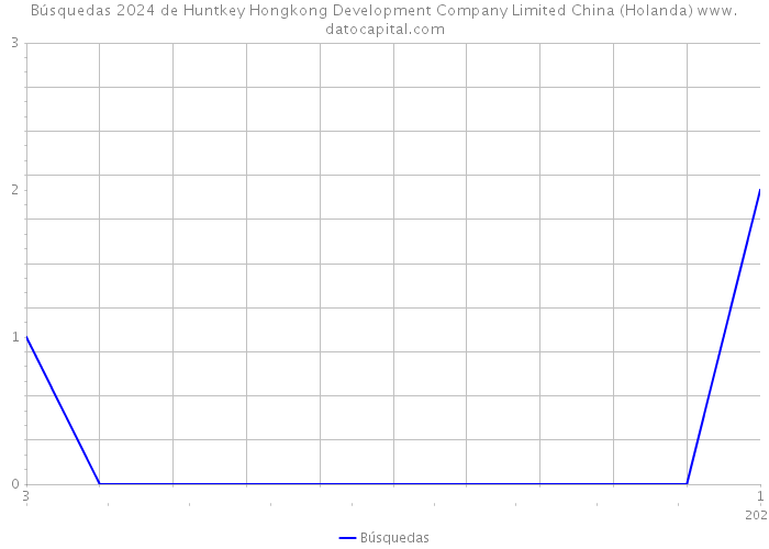 Búsquedas 2024 de Huntkey Hongkong Development Company Limited China (Holanda) 