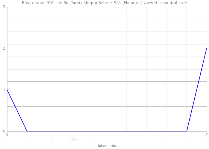 Búsquedas 2024 de Sic Parvis Magna Beheer B.V. (Holanda) 