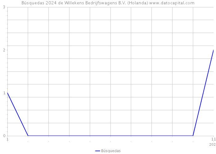 Búsquedas 2024 de Willekens Bedrijfswagens B.V. (Holanda) 
