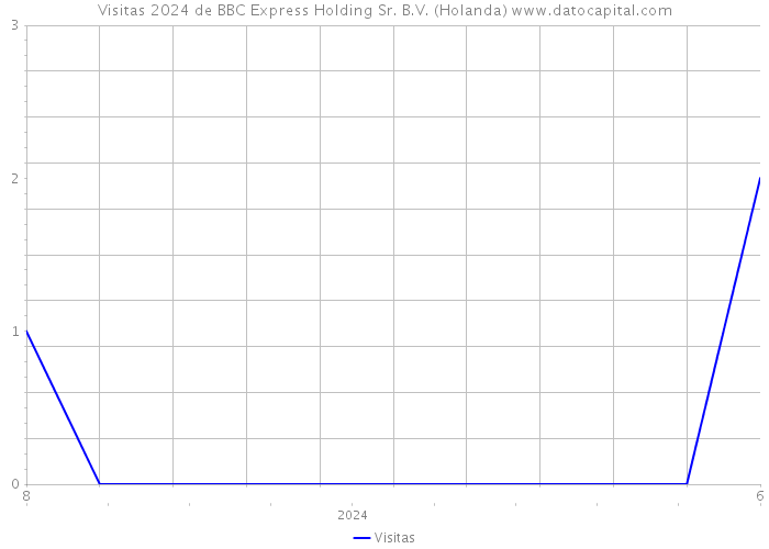 Visitas 2024 de BBC Express Holding Sr. B.V. (Holanda) 