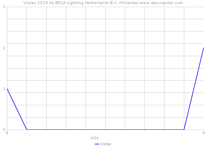 Visitas 2024 de BEGA Lighting Netherlands B.V. (Holanda) 