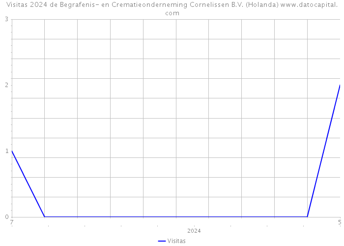 Visitas 2024 de Begrafenis- en Crematieonderneming Cornelissen B.V. (Holanda) 