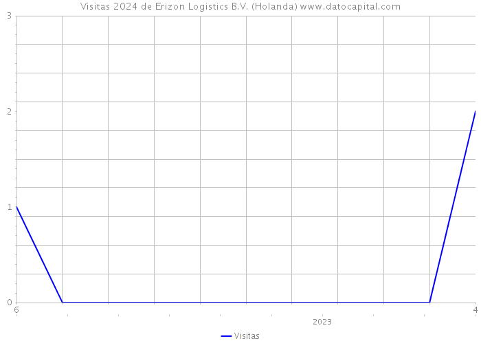 Visitas 2024 de Erizon Logistics B.V. (Holanda) 