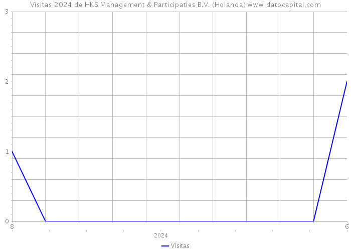 Visitas 2024 de HKS Management & Participaties B.V. (Holanda) 