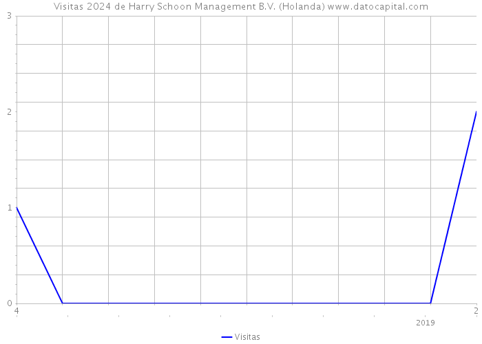 Visitas 2024 de Harry Schoon Management B.V. (Holanda) 