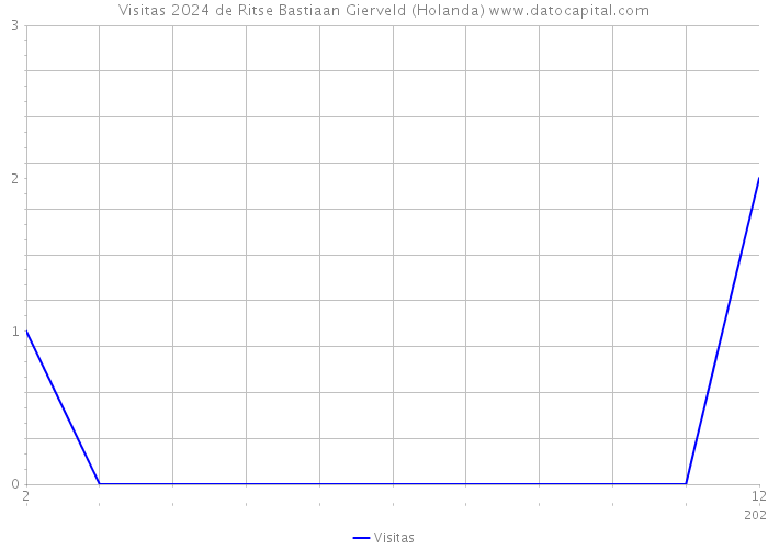 Visitas 2024 de Ritse Bastiaan Gierveld (Holanda) 