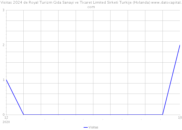 Visitas 2024 de Royal Turizm Gida Sanayi ve Ticaret Limited Sirketi Turkije (Holanda) 