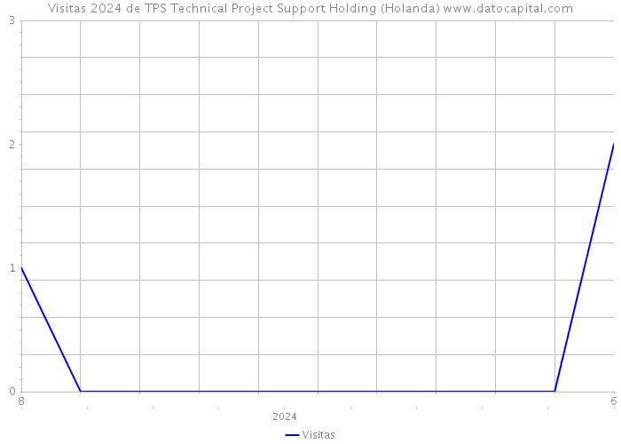 Visitas 2024 de TPS Technical Project Support Holding (Holanda) 