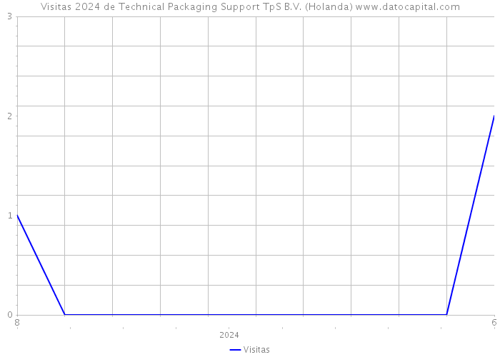 Visitas 2024 de Technical Packaging Support TpS B.V. (Holanda) 