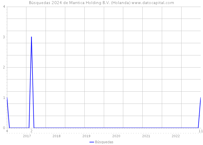 Búsquedas 2024 de Mantica Holding B.V. (Holanda) 