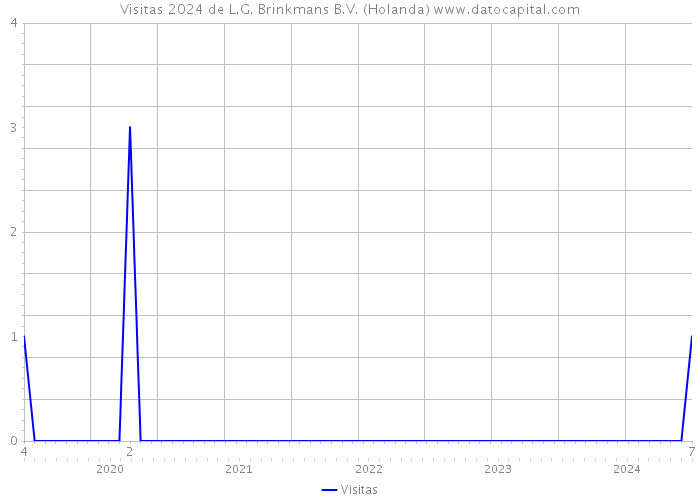 Visitas 2024 de L.G. Brinkmans B.V. (Holanda) 