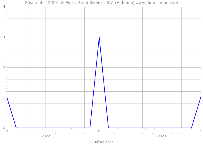 Búsquedas 2024 de Ebrex Food Services B.V. (Holanda) 