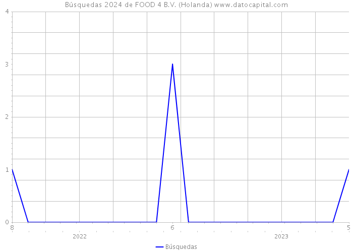 Búsquedas 2024 de FOOD 4 B.V. (Holanda) 