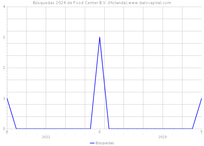 Búsquedas 2024 de Food Center B.V. (Holanda) 