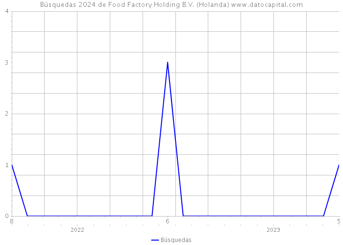 Búsquedas 2024 de Food Factory Holding B.V. (Holanda) 