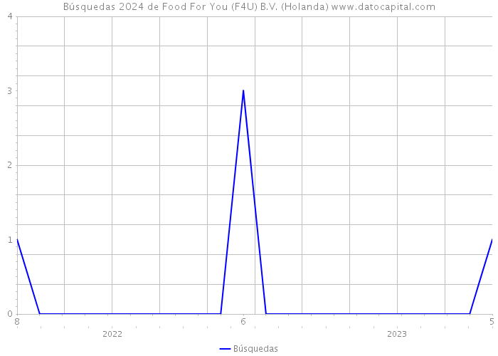 Búsquedas 2024 de Food For You (F4U) B.V. (Holanda) 