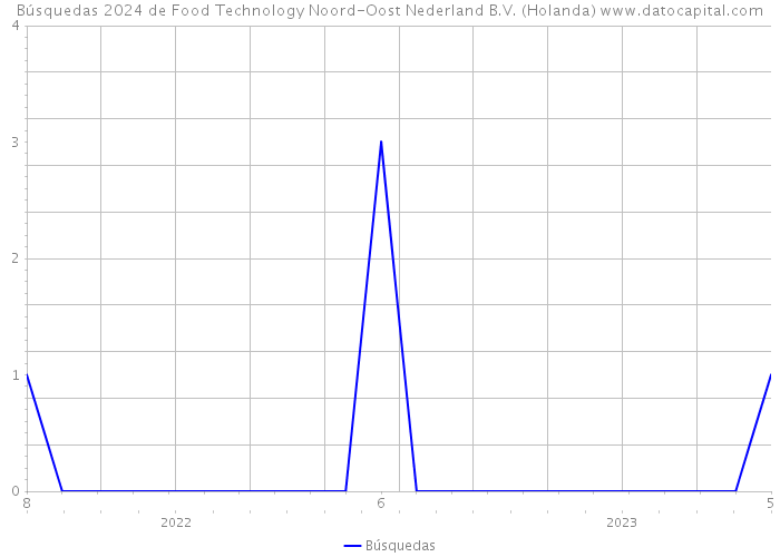 Búsquedas 2024 de Food Technology Noord-Oost Nederland B.V. (Holanda) 