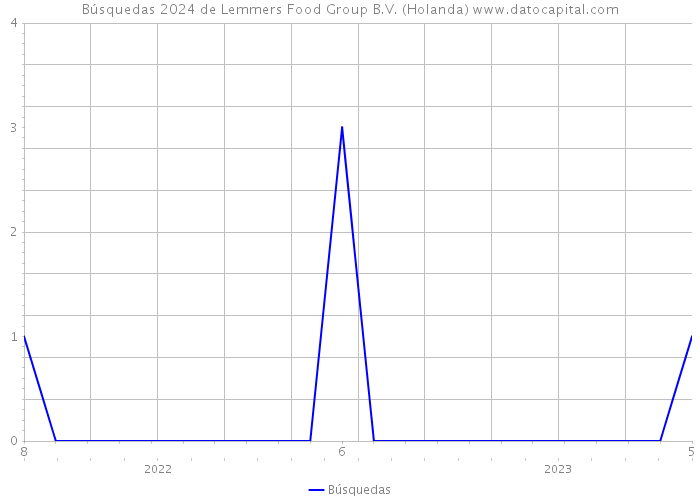 Búsquedas 2024 de Lemmers Food Group B.V. (Holanda) 