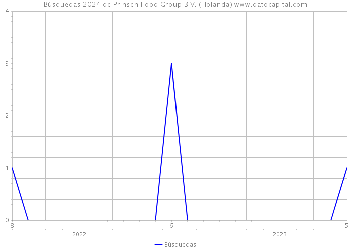 Búsquedas 2024 de Prinsen Food Group B.V. (Holanda) 
