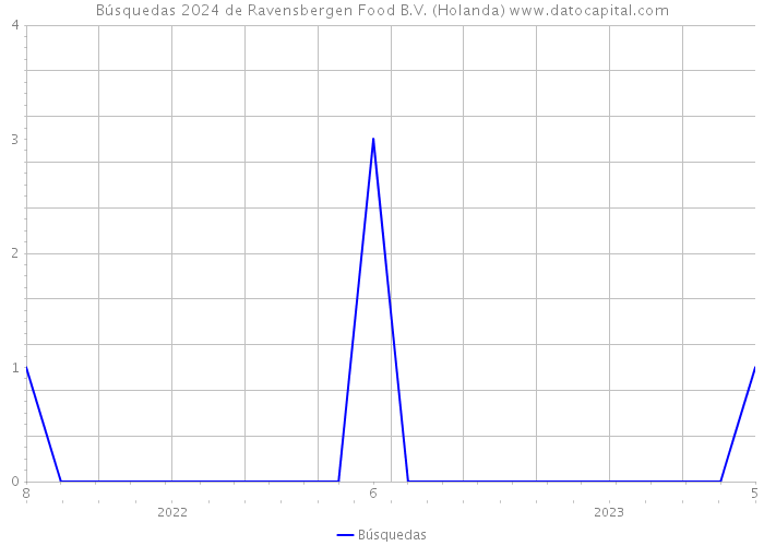 Búsquedas 2024 de Ravensbergen Food B.V. (Holanda) 