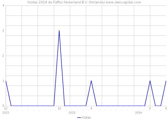 Visitas 2024 de Fyffes Nederland B.V. (Holanda) 