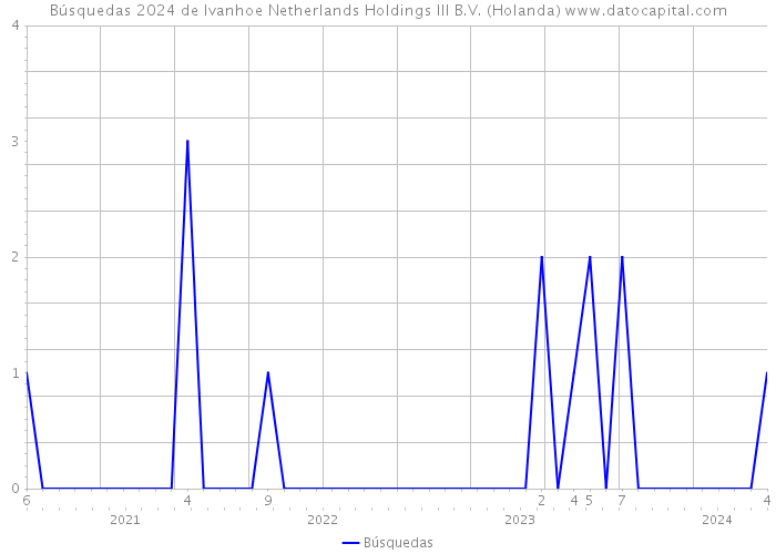 Búsquedas 2024 de Ivanhoe Netherlands Holdings III B.V. (Holanda) 