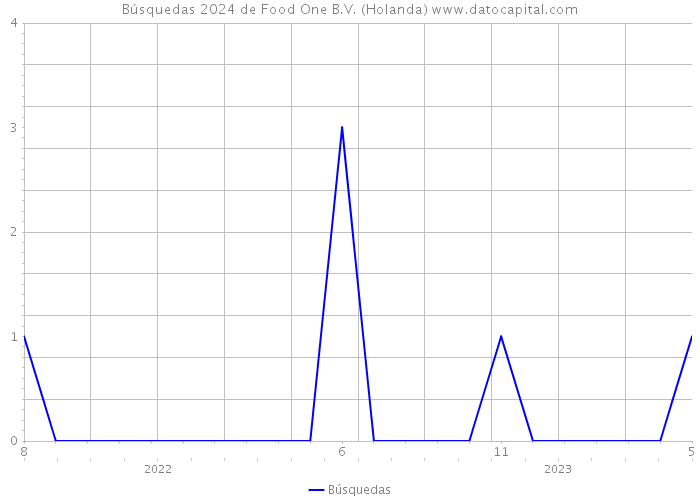 Búsquedas 2024 de Food One B.V. (Holanda) 