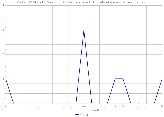 Visitas 2024 de DP World Ports Coöperatieve U.A. (Holanda) 