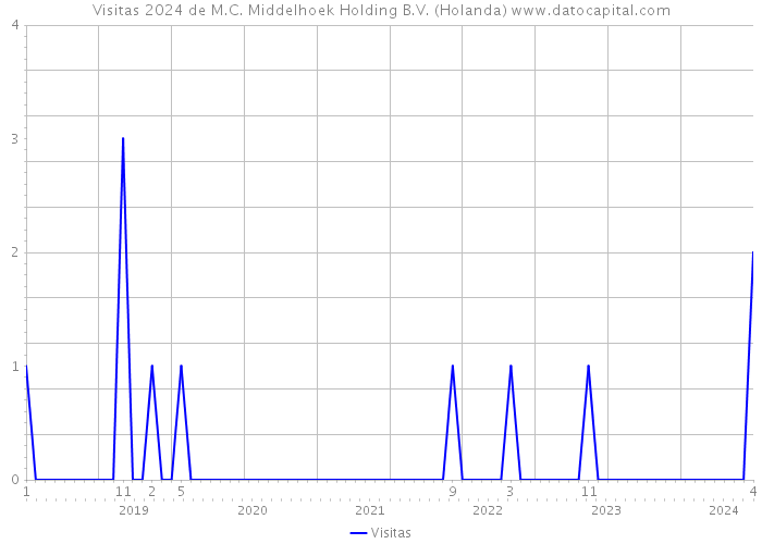 Visitas 2024 de M.C. Middelhoek Holding B.V. (Holanda) 